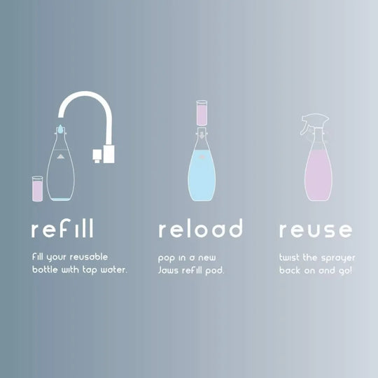 Diagram of a JAWS, Just Add Water System image of filling bottle with water, inserting refill pods, and twisting on sprayer.  Text reads 'refill, reload, reuse" steps on a gray background.